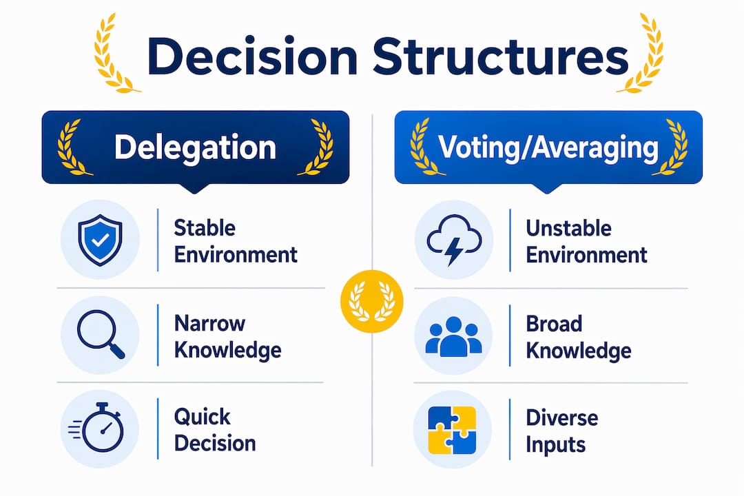 Infographic comparing delegation and voting decision structures