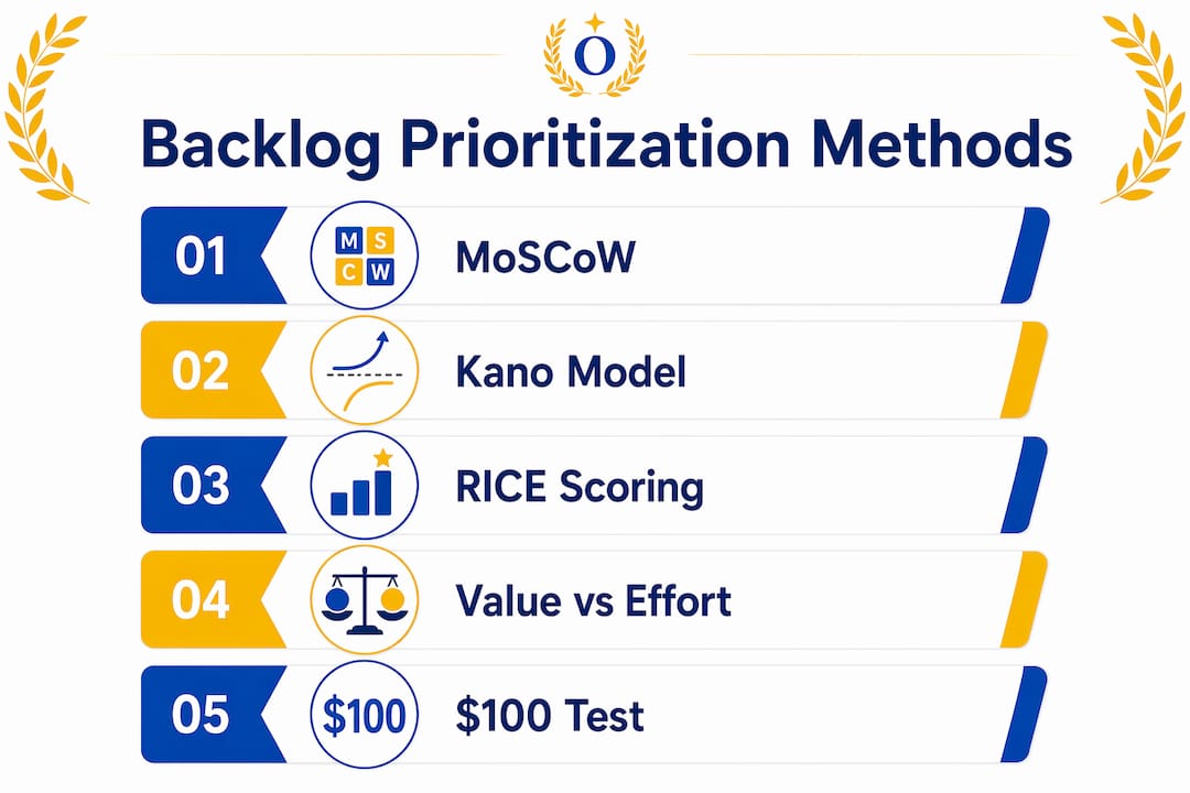 Infographic of backlog prioritization methods in vertical flow
