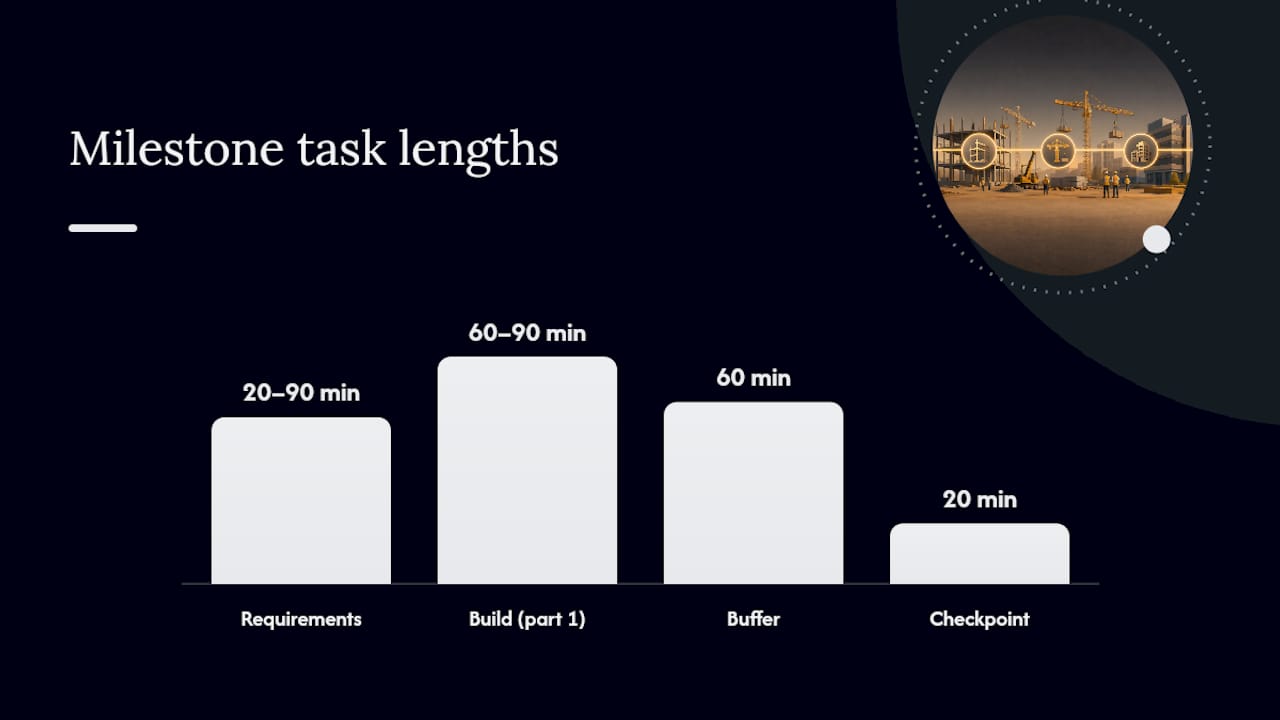 Timeline of project milestones with task durations