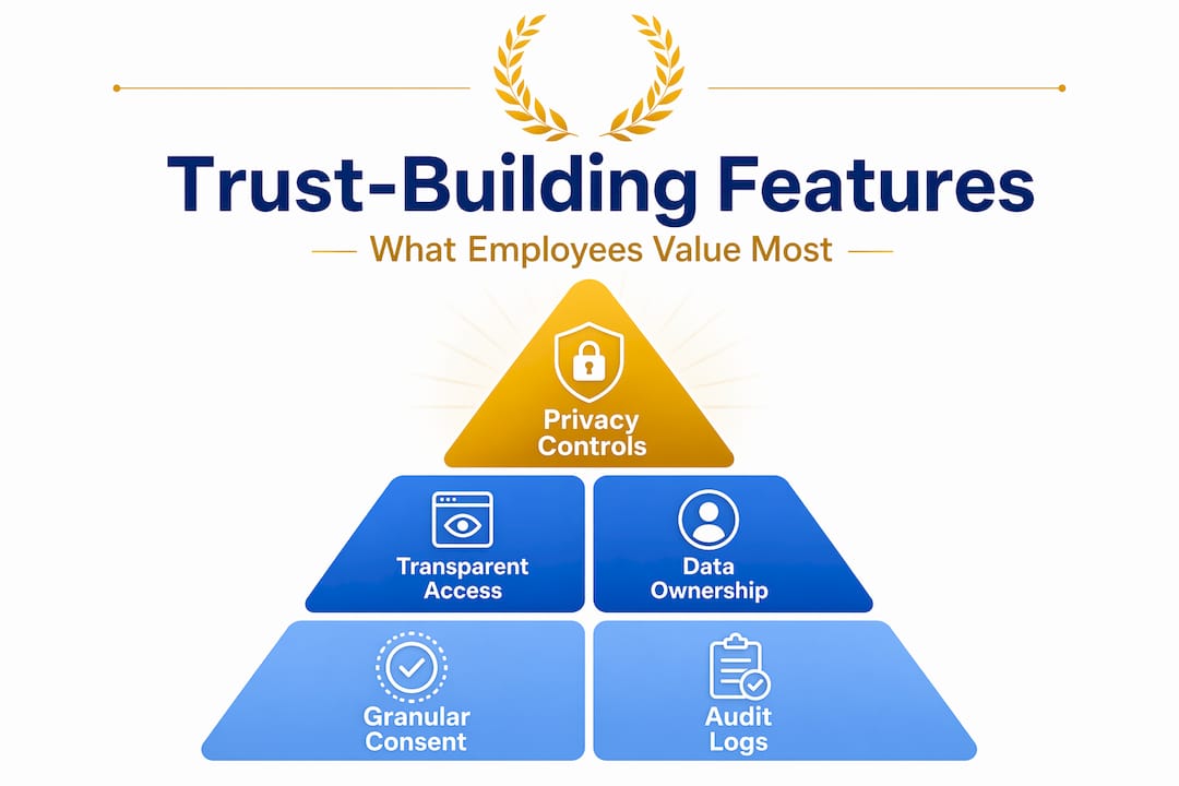 Infographic about privacy features in productivity tracking