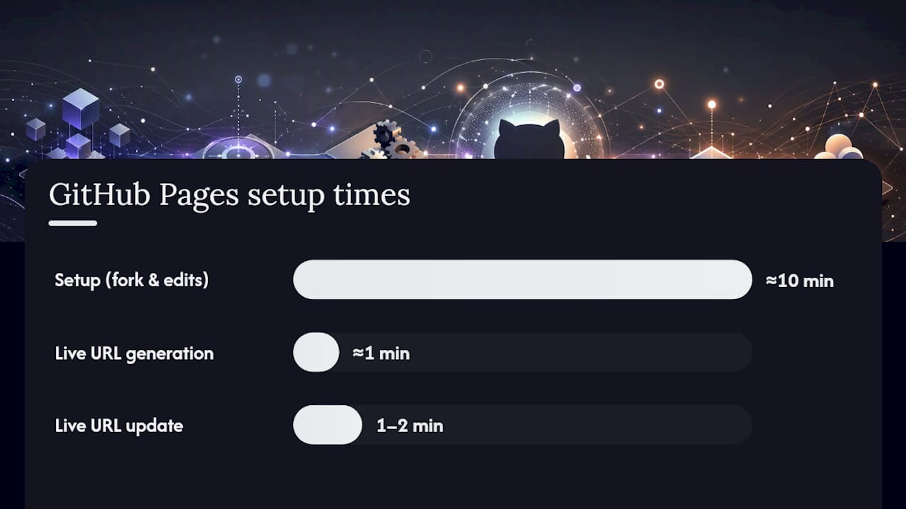 How do you host a single-file HTML dashboard on GitHub Pages? — overview diagram